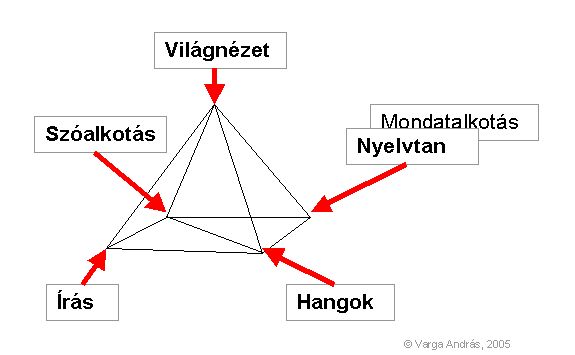 A nyelvtani piramis